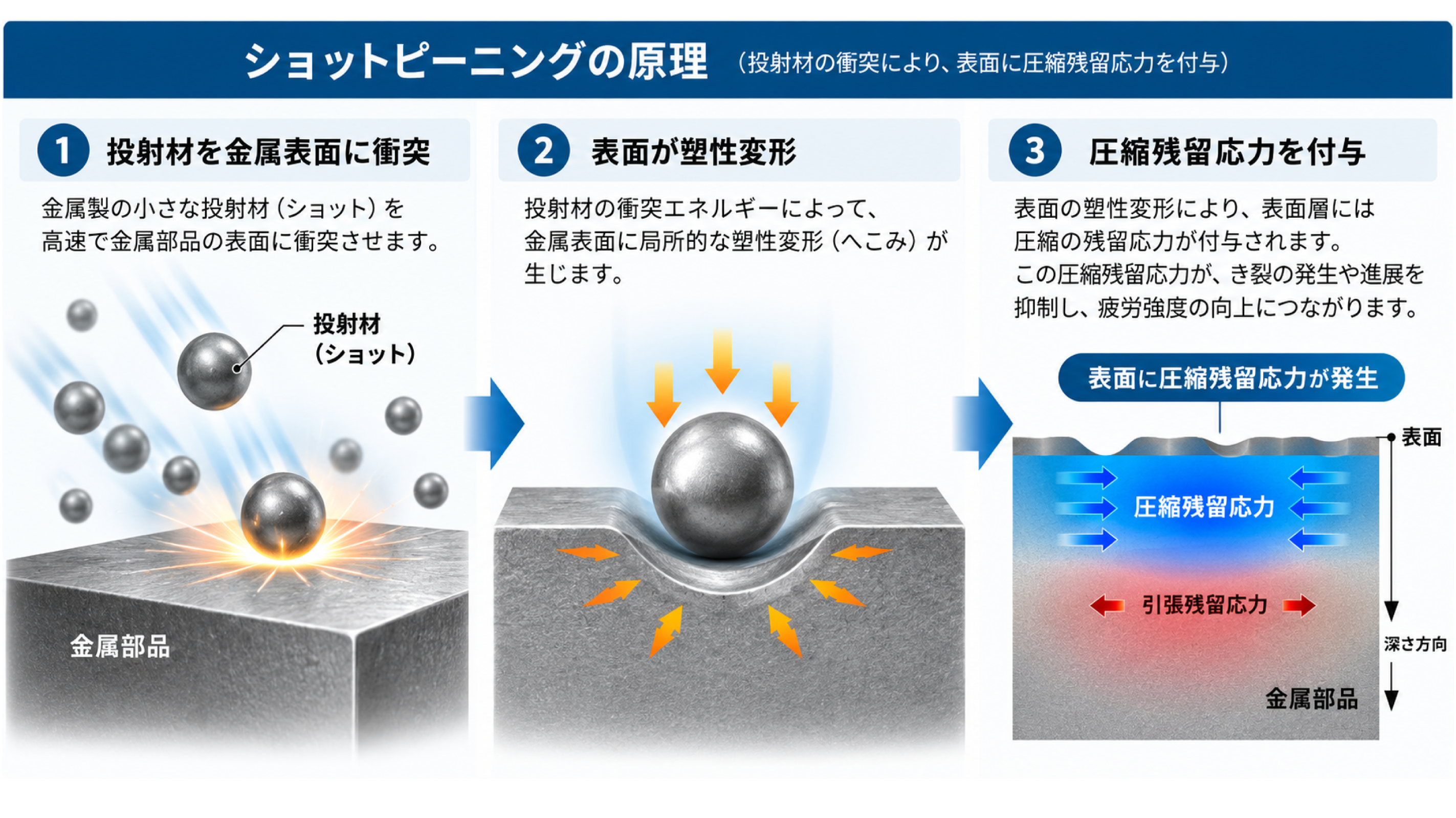ショットピーニングの原理と圧縮残留応力の模式図