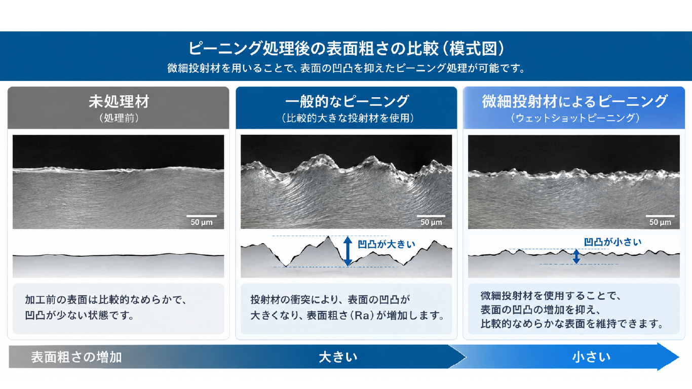 未処理・一般的なピーニング・微細投射材によるピーニングの表面粗さを比較した模式図