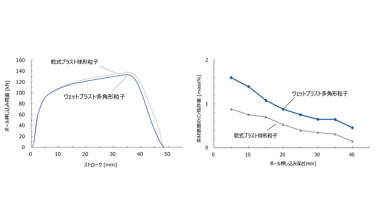 ボール通し試験結果