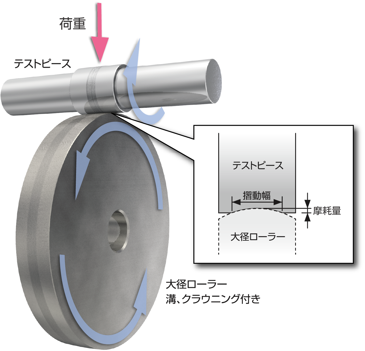 ローラーピッチング試験の概念図