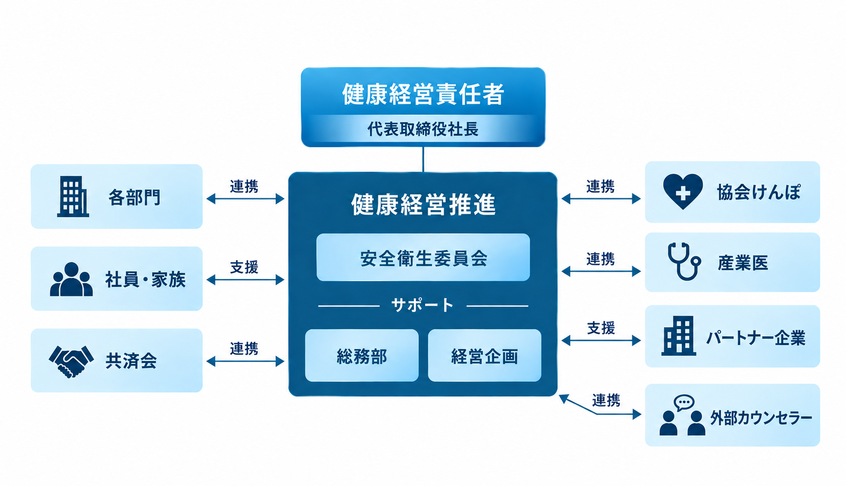 マコー株式会社 健康経営推進体制