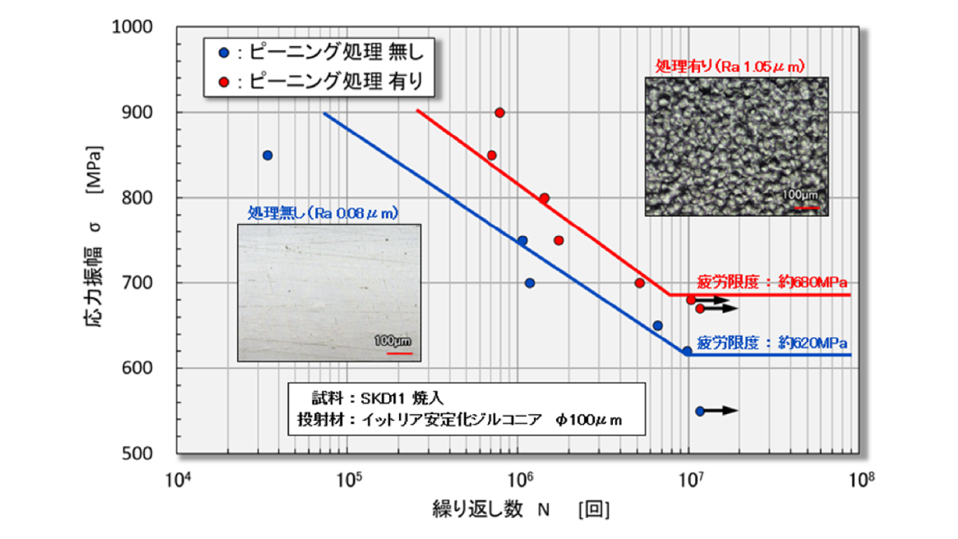 ウェットショットピーニング処理による回転曲げ疲労試験の実測グラフ