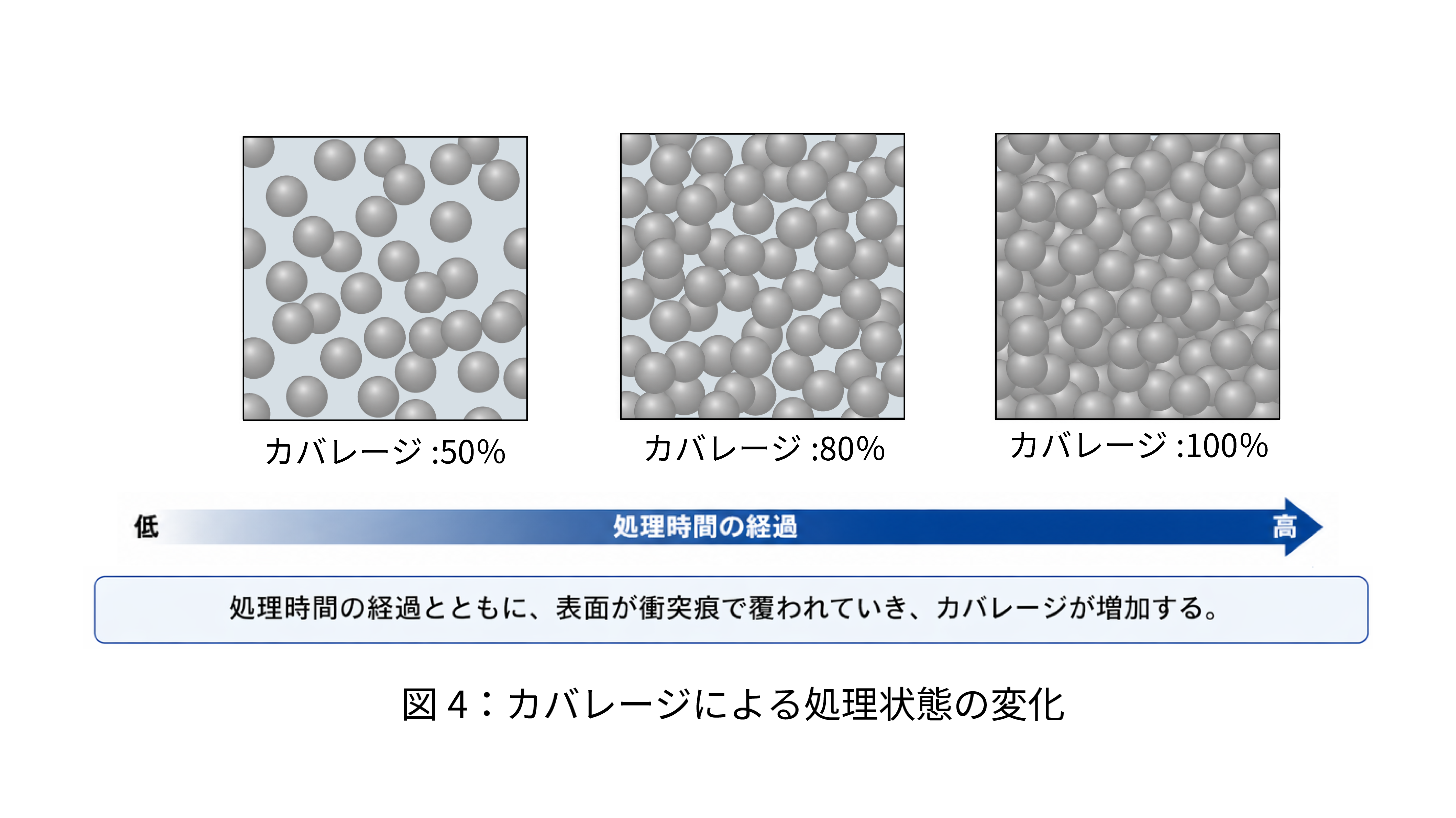 カバレージによる処理状態の変化
