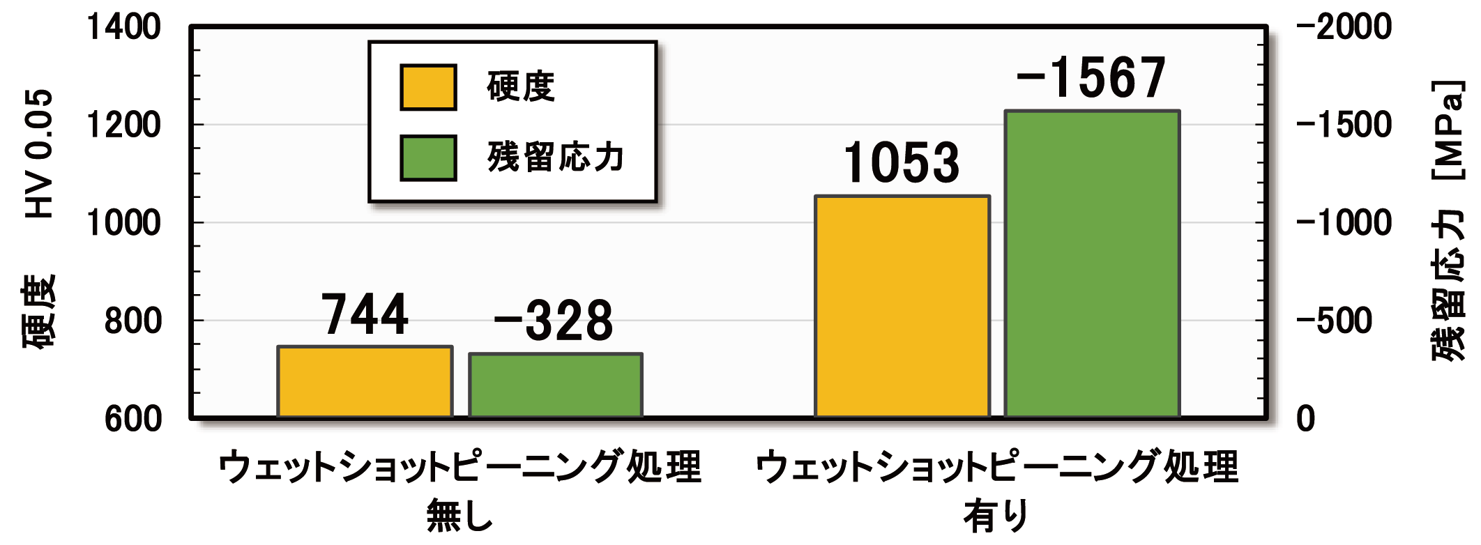 ウェットショットピーニングによる圧縮残留応力の向上比較グラフ