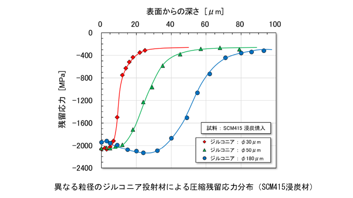 微細投射材を用いたピーニングの圧縮残留応力分布の実測グラフ
