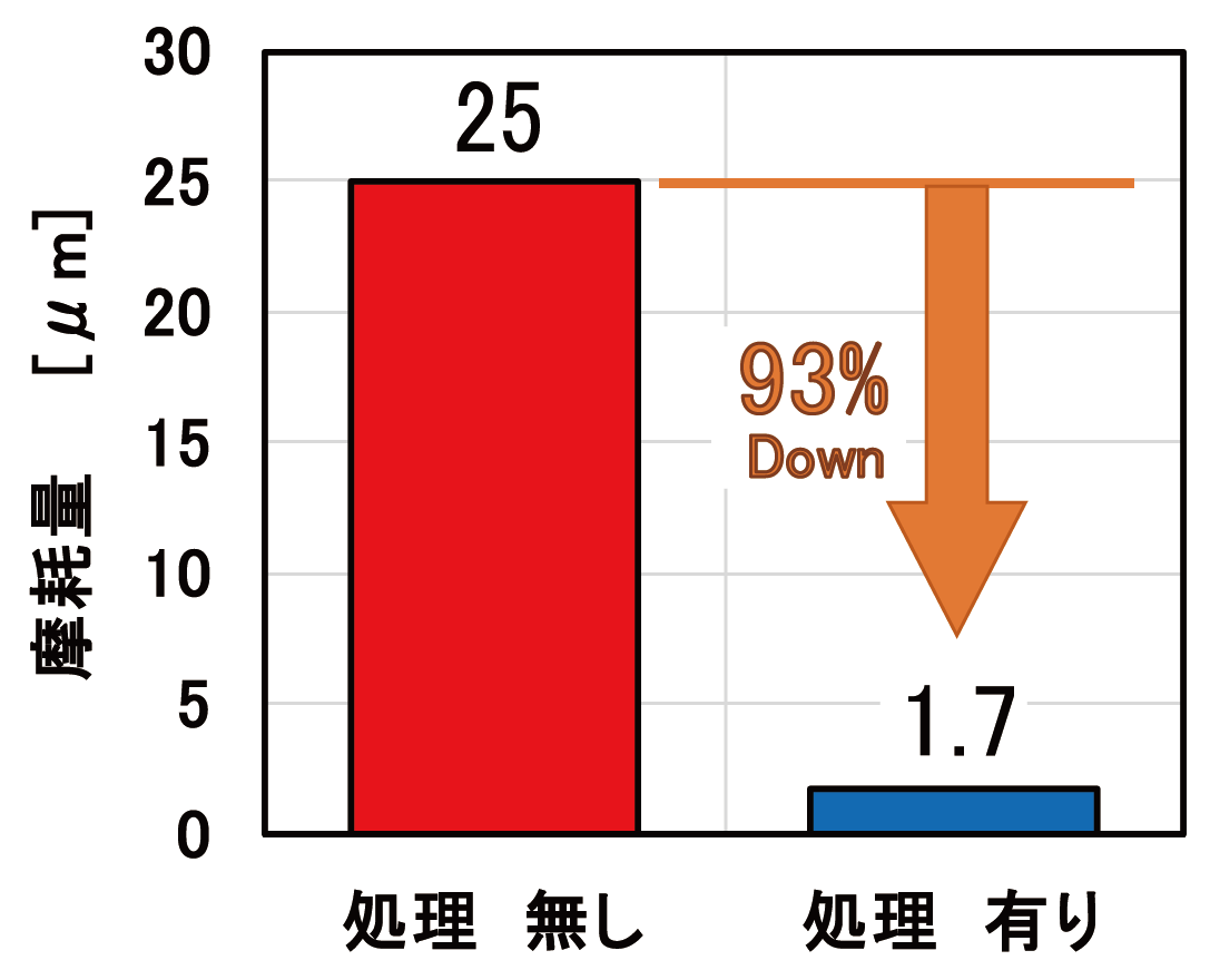 未処理品と処理品の摩耗量比較グラフ