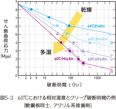 相対湿度とクリープ破断時間の例