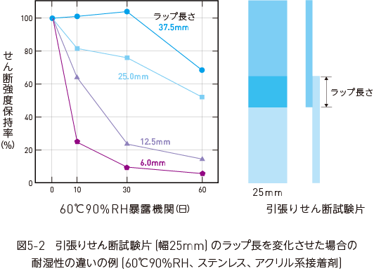 耐湿性の違いの例