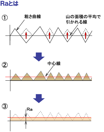 表面粗さについて ウェットブラスト入門 マコー株式会社