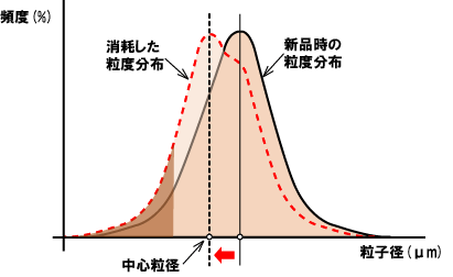 粒度分布－加工力変化