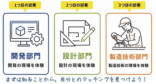 3部署体験