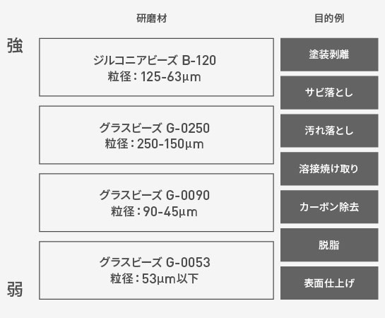 目的別おすすめ研磨材