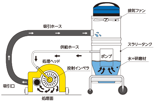 ウェットバキュームブラスト