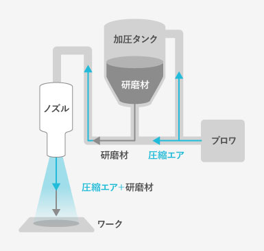 ブロワブラスト