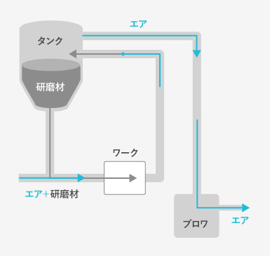 吸引式ブラスト