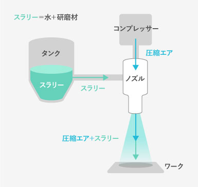 ウェットブラスト