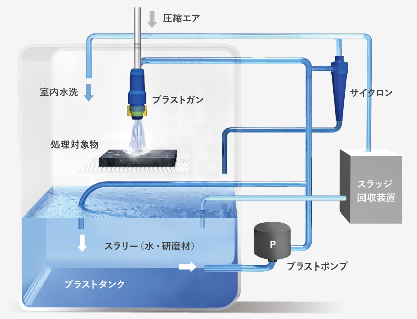 ウェットブラストのシステム