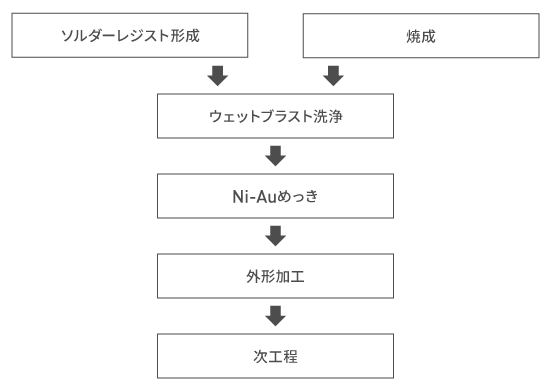 処理プロセス