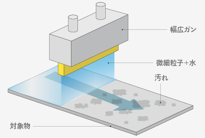 時加工法とは  ウェットブラストによる基板洗浄