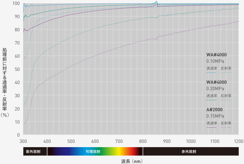 ウェットブラスト後の透過率・反射率の変化
