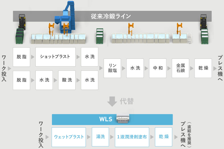 冷間鍛造工程の黒皮除去・潤滑処理イメージ図