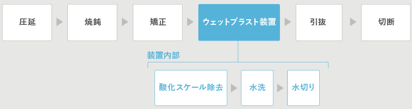 バー材用ウェットブラスト装置