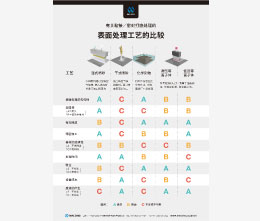 表面处理工艺的比较