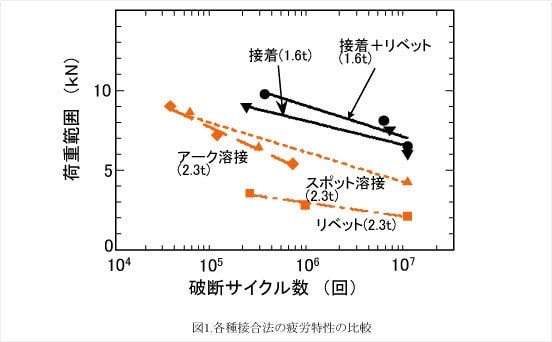 接着の特徴