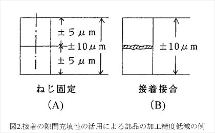 接着の特徴から得られる効果