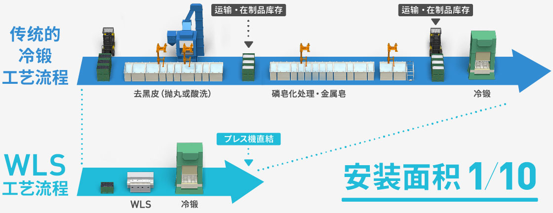 一种使冷锻模具使用寿命翻倍的预处理