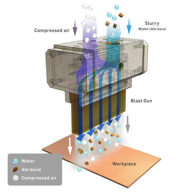What is wet blasting?