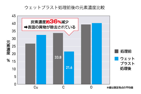 ウェットブラストの洗浄力の評価