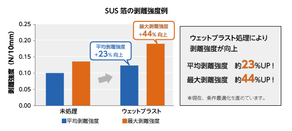 異種材料との密着性向上