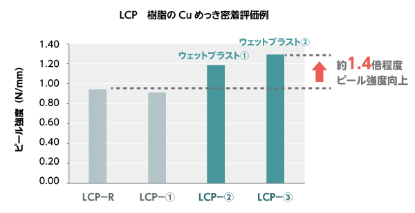 異種材料との密着性向上