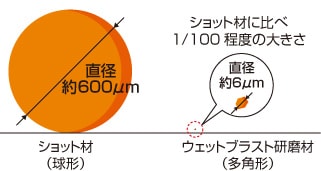 高速処理