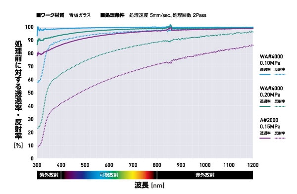 粗化後の透過率と反射率