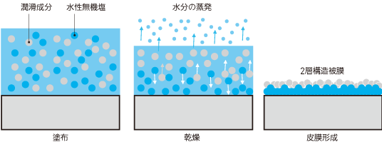 一工程型潤滑システム