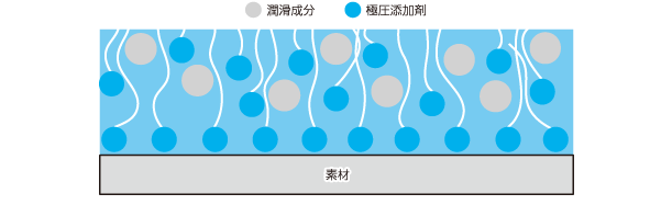 図3 吸着しやすい極圧添加剤を用いた環境対応潤滑剤（大同化学工業社製 アクアルブ）