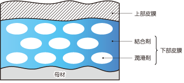 図4 2液2層型環境対応潤滑剤（アイルブ社）