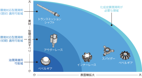 図5　加工難易度と使用される潤滑剤