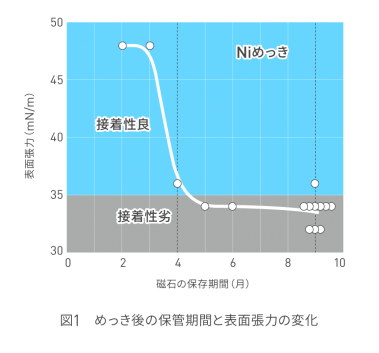 めっき後の保管期間と表面張力の変化