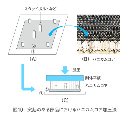 突起のある部品におけるハニカムコア加圧法