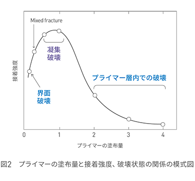 プライマーの塗布量と接着強度、破壊状態の関係