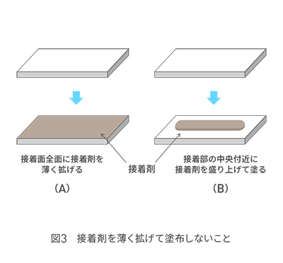 接着剤を薄く拡げて塗布しない