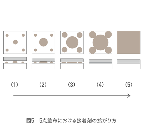 5点塗布における接着剤の拡がり方