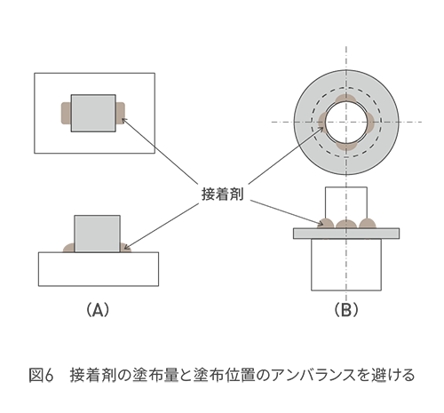 接着剤の塗布量と塗布位置のアンバランスを避ける