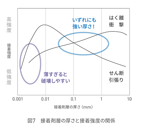 接着剤層の厚さと接着強度の関係