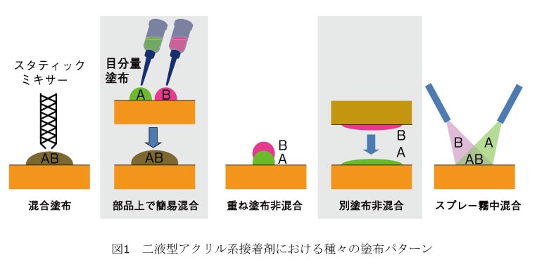 二液型アクリル系接着剤における種々の塗布パターン