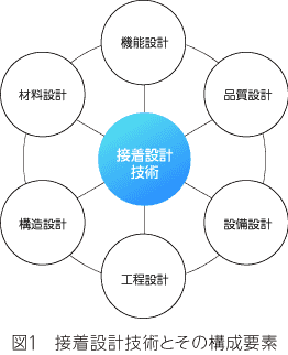 接着設計技術とその構成要素