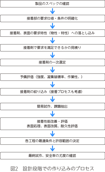 設計上の注意点 接着ゼミ マコー株式会社